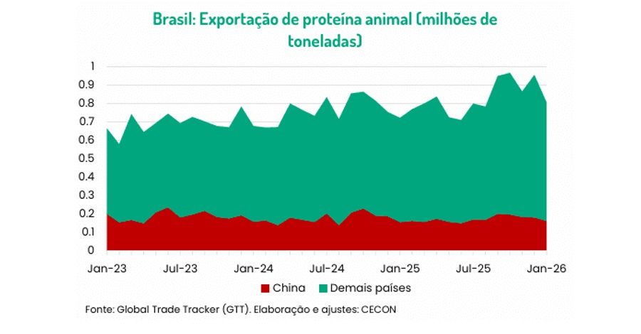 Exportações de carne do Brasil enfrentam limite da China e desafios globais em 2026