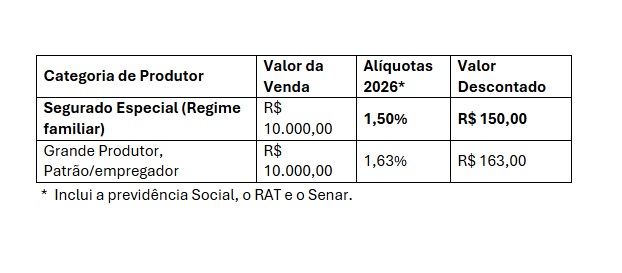 Agricultor familiar não sofrerá impactos referentes ao recolhimento de previdência rural
